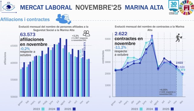 La Marina Alta mantiene la solidez laboral en noviembre con el mayor número de cotizantes: 63.573