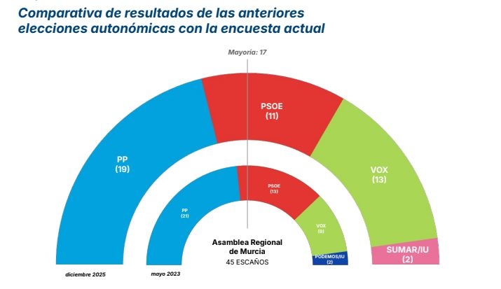 El PP sigue en cabeza en la Región de Murcia, pero Vox se asienta como segunda fuerza y el PSOE se hunde