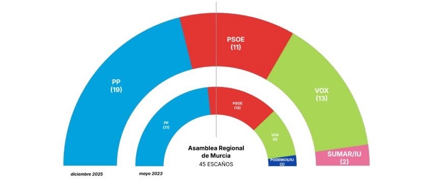 El PP sigue en cabeza en la Región de Murcia, pero Vox se asienta como segunda fuerza y el PSOE se hunde