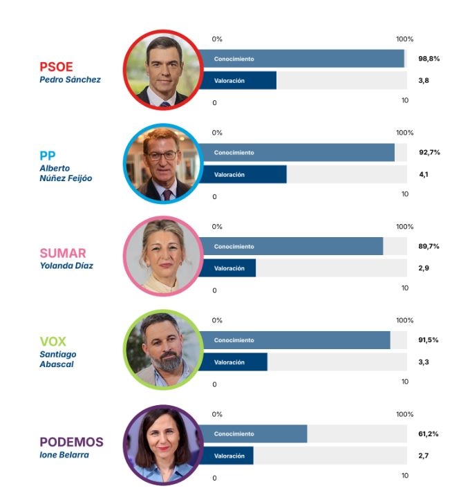Conocimiento y puntuación de los líderes nacionales. - Fuente: OBEDE UCAM Conocimiento y puntuación de los líderes nacionales.