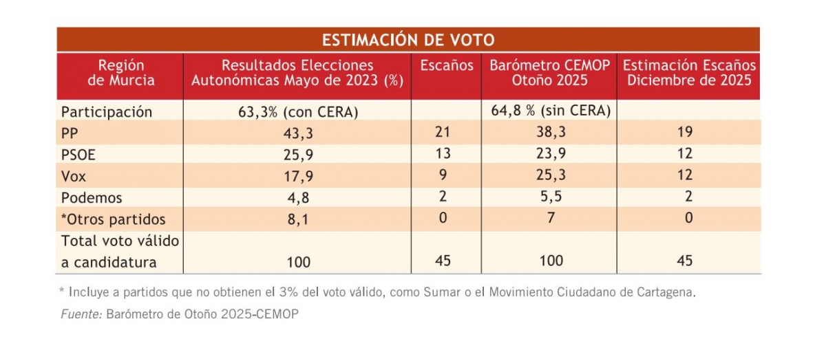 Barómetro de otoño del CEMOP.