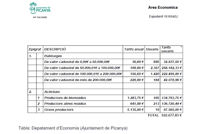 Tabla explicativa de la tasa de residuos. 