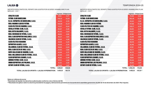 El Valencia CF, décimo equipo que más ingresa por derechos audiovisuales de la temporada 2024-25