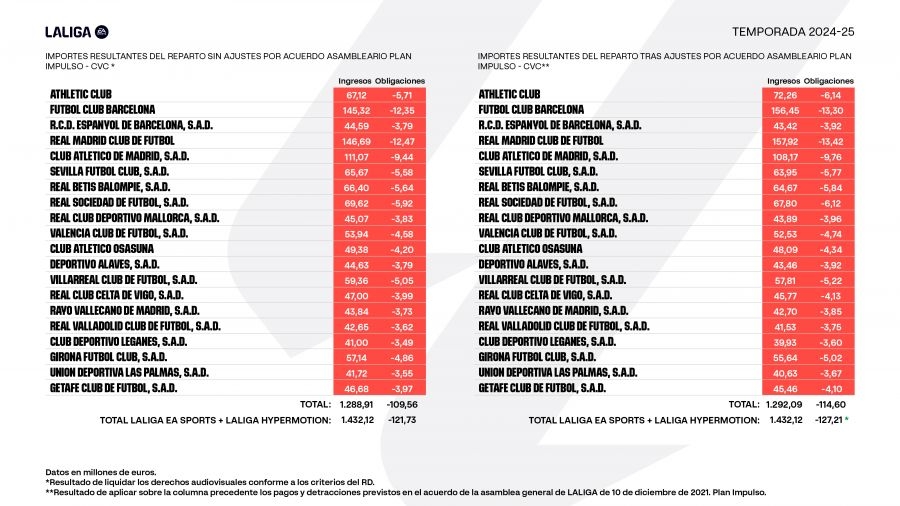 El Valencia CF, décimo equipo que más ingresa por derechos audiovisuales de la temporada 2024-25