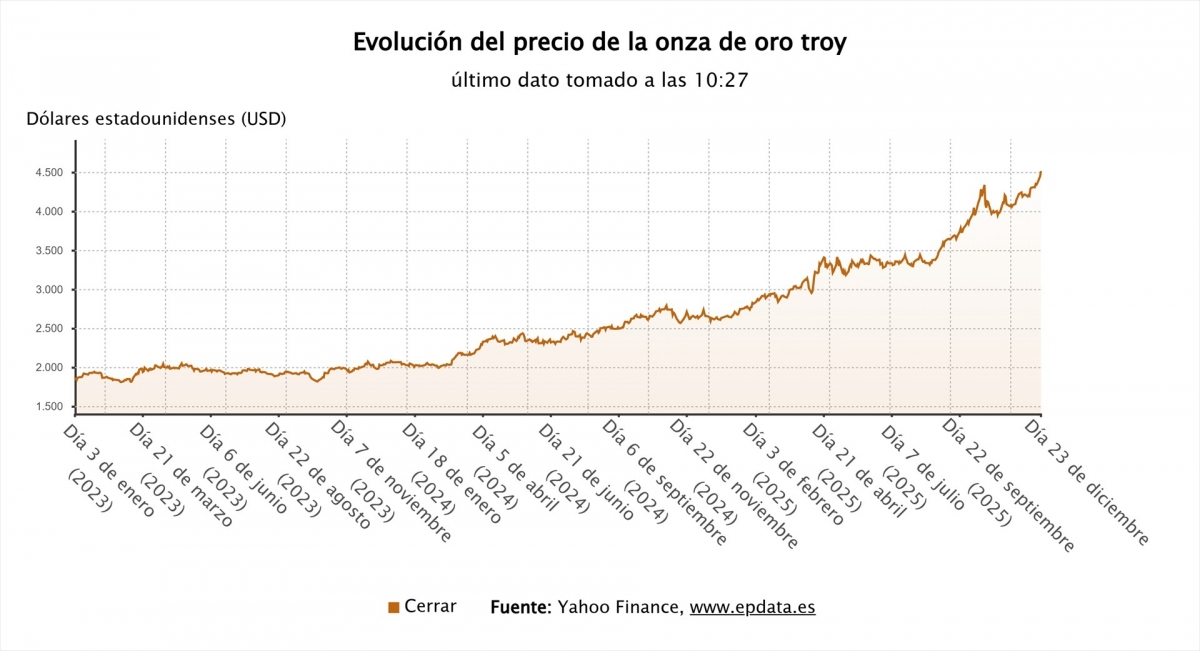 El oro supera por primera vez los 4.500 dólares