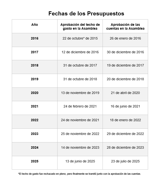  Fechas de aprobación de los Presupuestos de la Región de Murcia.