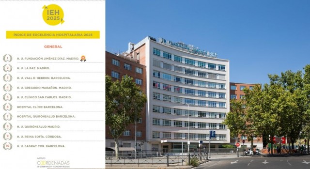 El Índice de Excelencia Hospitalaria 2025 confirma el liderazgo de la Fundación Jiménez Díaz como mejor hospital de España durante una década