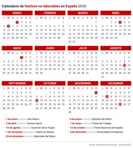 El año 2026 contará con 12 días festivos, 9 comunes en toda España