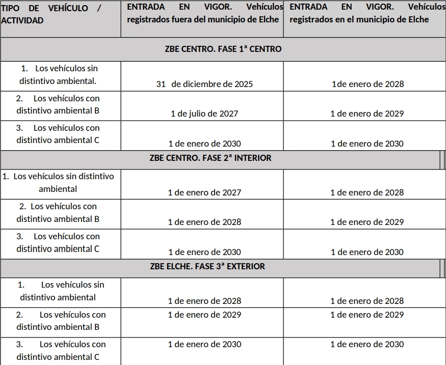 Calendario de aplicación de las restricciones y etiquetado de los vehículos - 
