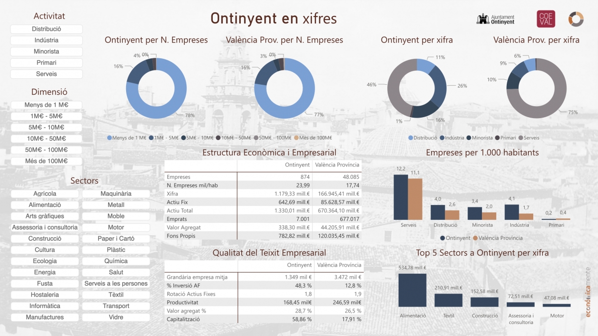 Informe de Coeval sobre la evolución socioeconómica de Ontinyent en 2025.