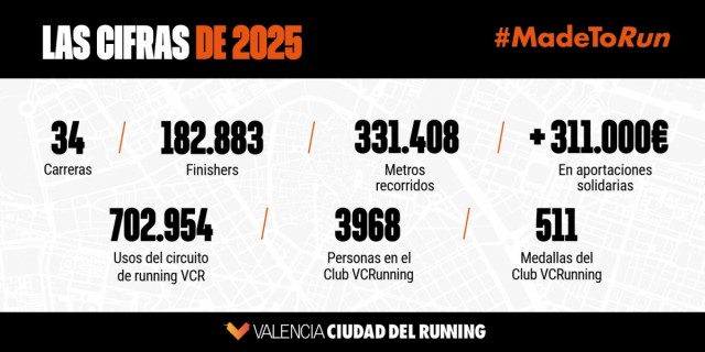 Valencia Ciudad del Running tiene nuevo récord: más de 182.000 finishers en 2025 