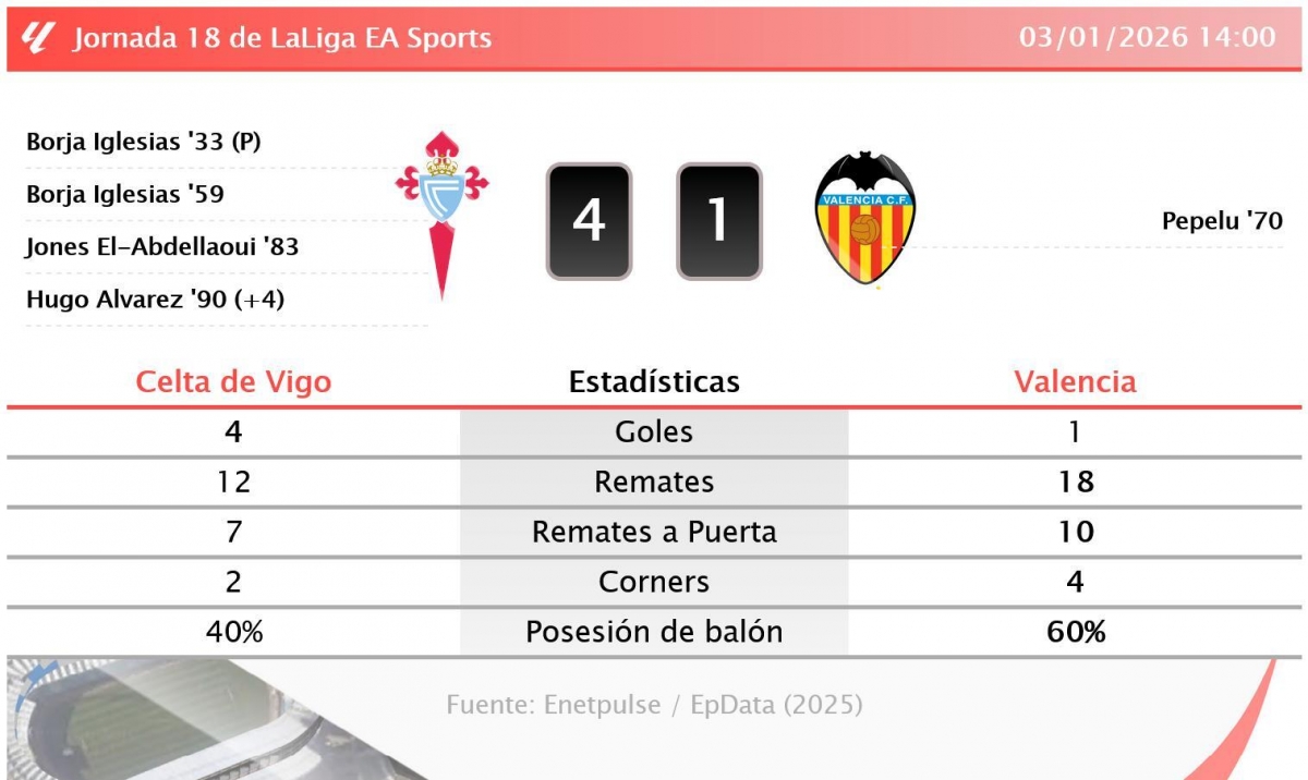 Estadísticas del Celta de Vigo-Valencia CF