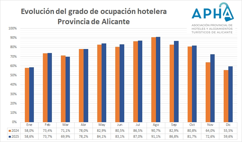 Gráfico con la ocupación de diciembre, según las estadísticas de APHA. - Gráfico con la ocupación de diciembre, según las estadísticas de APHA.