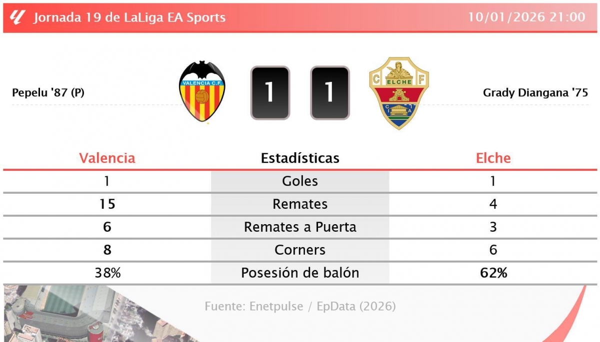Estadísticas del partido