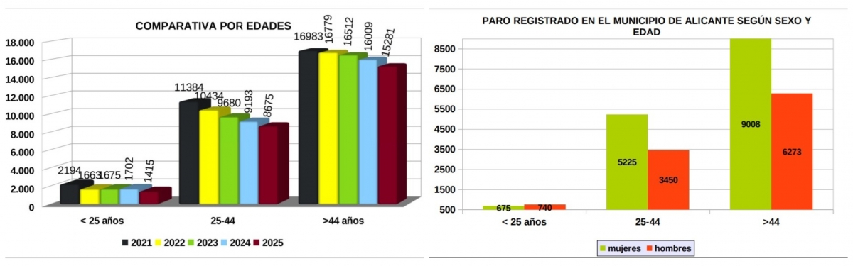 Tablas sobre la distribución de parados por edad y sexo.