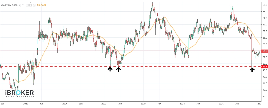 Primera gráfica sobre Viscofan. - Primera gráfica sobre Viscofan.