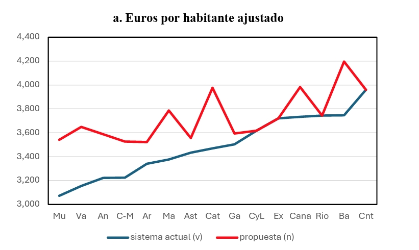 La propuesta de Sánchez deja a la Comunitat Valenciana 2,2 puntos por debajo de la media en financiación, según Fedea