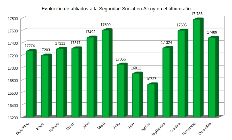 Alcoy cierra año con 17.489 cotizantes a la Seguridad Social: baja en 294 tras el récord de noviembre