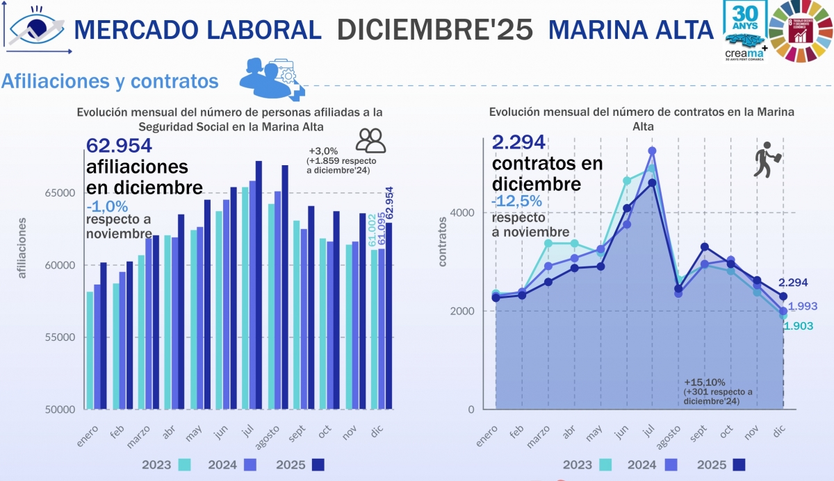 La Marina Alta cierra diciembre con la cifra más baja del paro desde 2007