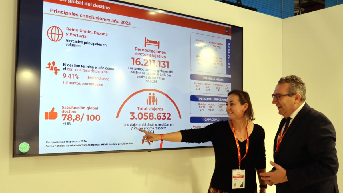 Radiografía del turismo en Benidorm: 16 millones de pernoctaciones, el 67%, internacional y los apartamentos creciendo