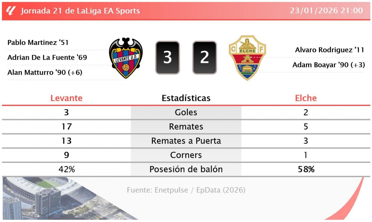 Estadísticas del partido - Infografía: EP Estadísticas del partido