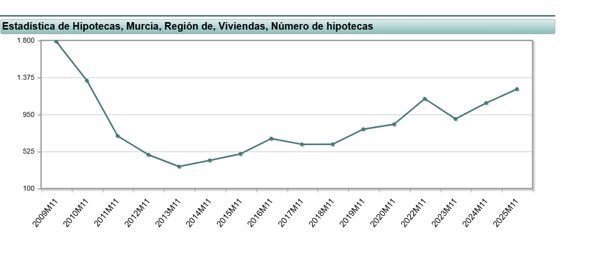 Hipotecas para vivienda en noviembre en la Región de Murcia. - Fuente: INE Hipotecas para vivienda en noviembre en la Región de Murcia.