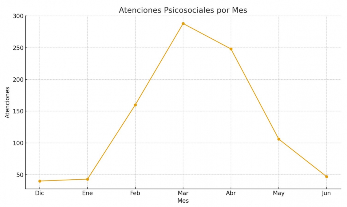 Gráfico de la evolución de las atenciones psicológicas en Alfafar tras la Dana.