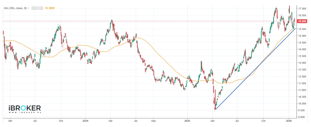 Primera gráfica Repsol - Primera gráfica Repsol