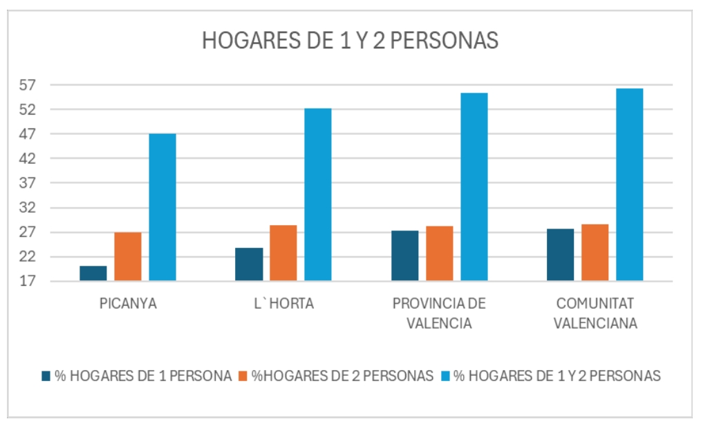 Gráfico comparativo que muestra la disponibilidad de hogares de 1 y 2 personas en Picanya y el resto de la autonomía. - Foto: AYUNTAMIENTO DE PICANYA Gráfico comparativo que muestra la disponibilidad de hogares de 1 y 2 personas en Picanya y el resto de la autonomía.