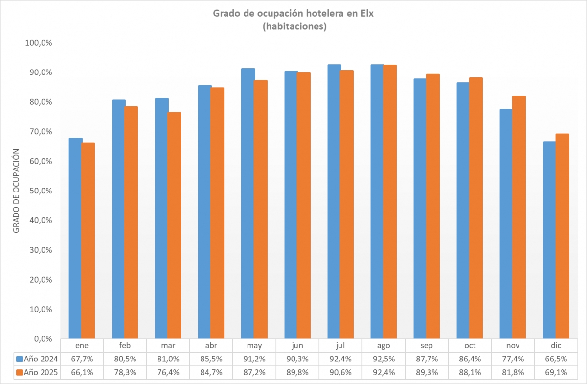 Las cifras definitivas de 2025 confirman una tasa de ocupación hotelera del 82,8% en Elche: 0,5% menos que en 2024