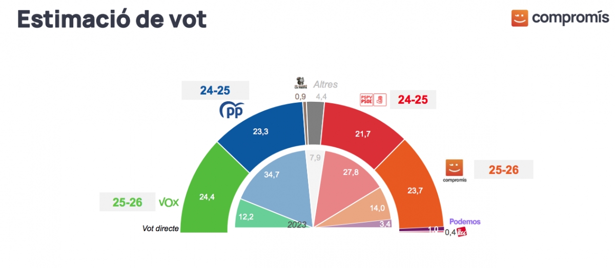 Un sondeo encargado por Compromís señala un empate técnico entre bloques con Vox como fuerza más votada en la Comunitat