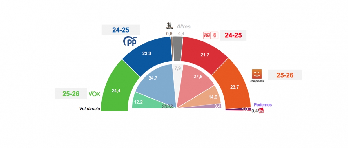 Un sondeo encargado por Compromís señala un empate técnico entre bloques con Vox como fuerza más votada en la Comunitat
