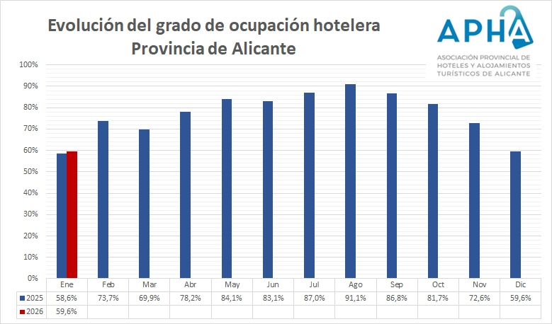 Los hoteles de Alicante logran un nuevo récord de ocupación en enero con un 59,6%