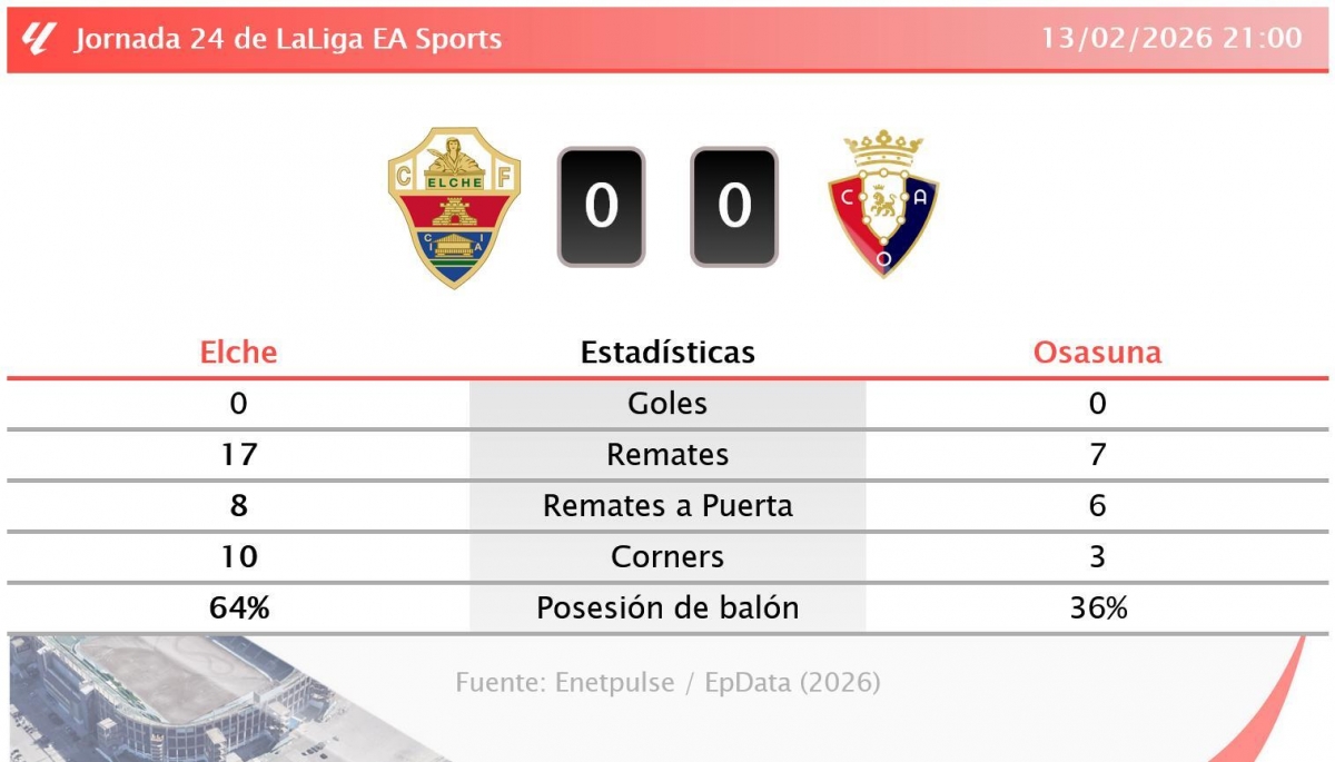 Estadísticas del encuentro