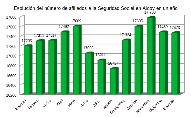 Alcoy arranca 2026 con 17.473 cotizantes: crecen respecto a un año atrás a la vez que baja el desempleo
