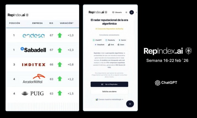 Endesa, Sabadell, Inditex, ArcelorMittal y Puig lideran la reputación corporativa algorítmica del IBEX35 en ChatGPT, según Repindex.AI
