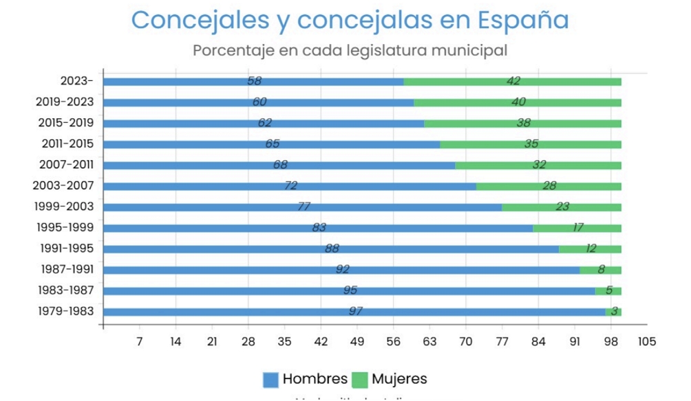 Evolución de la paridad en los ayuntamientos españoles en cada legislatura.