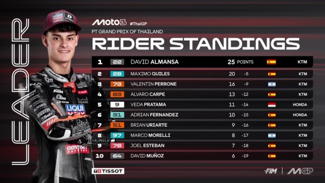 David Almansa vence su primer gran premio por tres milésimas de segundo