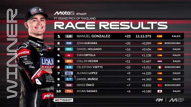 Manuel González logra su primera victoria de la temporada por 99 milésimas
