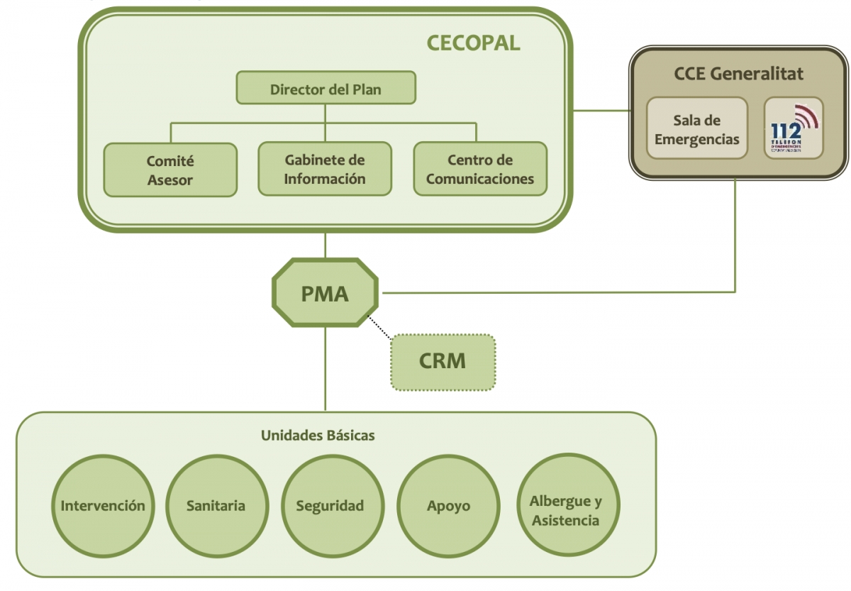 Esquema organizativo incluido en el PTME de Aldaia. - Foto: AYUNTAMIENTO DE ALDAIA Esquema organizativo incluido en el PTME de Aldaia.