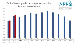 Febrero también: los hoteles de Alicante llegan al 78,9% de ocupación, 5,2 puntos sobre 2025