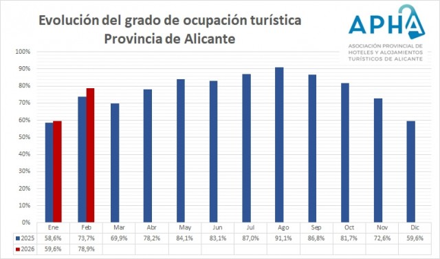 Febrero también: los hoteles de Alicante llegan al 78,9% de ocupación, 5,2 puntos sobre 2025