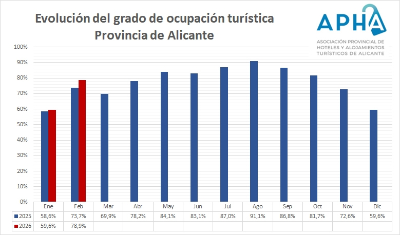 Febrero también: los hoteles de Alicante llegan al 78,9% de ocupación, 5,2 puntos sobre 2025