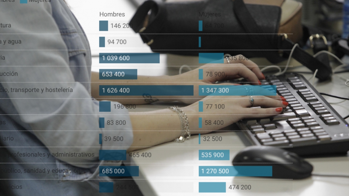 La brecha laboral continúa en la Comunitat: las mujeres son el 45,5% de ocupados pese a dominar el sector público, sanidad y educación