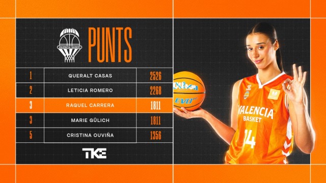 Raquel Carrera sube al Top 3 de puntos con el Valencia Basket