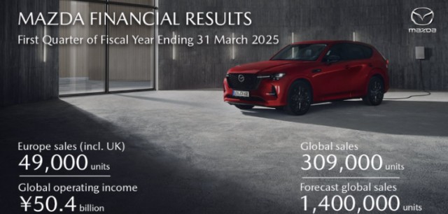 Fuerte crecimiento de las ventas de Mazda en el primer trimestre de su año fiscal
