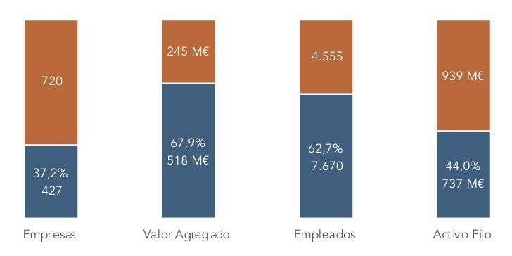 En azul, los datos de la industria, mientras el marrón recoge el resto de empresas.