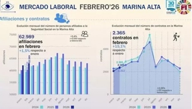 La Marina Alta cierra un febrero redondo: baja el paro y suben las afiliaciones en casi un millar
