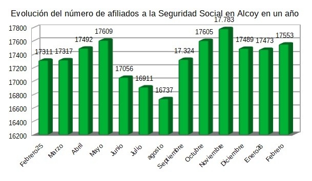 Alcoy recupera afiliados a la Seguridad Social tras dos descensos consecutivos y alcanza los 15.553 cotizantes