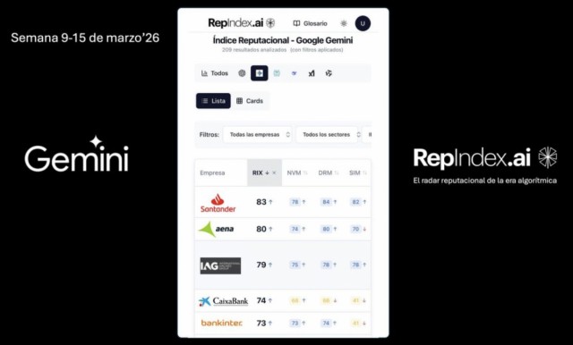 Banco Santander, Aena e IAG, mejor reputación corporativa algorítmica en Gemini, según RepIndex.ai